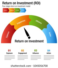 An image of a Return on Investment ROI Exposure Engagment Influence Action Chart.