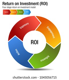 An image of a Return on Investment ROI Exposure Engagment Influence Action Chart.