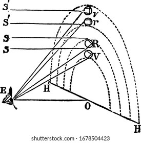 it is an image of secondary rainbow, showing three different size of image secondary rainbow in it, the namings are given to every colour of rainbow, vintage line drawing or engraving 