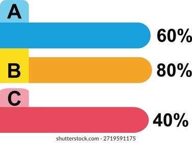 La Imagen presenta un sistema de clasificación de eficiencia energética con tres barras etiquetadas A, B y C, que muestran porcentajes del 60%, 80% y 40% respectivamente, lo que indica el rendimiento energético. profesional de alta calidad detallado