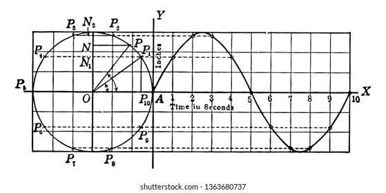 An image showing the projection of points in circular motion. In this chart, the circle and wave drawn on the X axis are shown, vintage line drawing or engraving illustration.