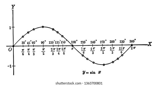 Image Showing Sinusoidal Curve Sinusoidal Curve Stock Vector (Royalty ...