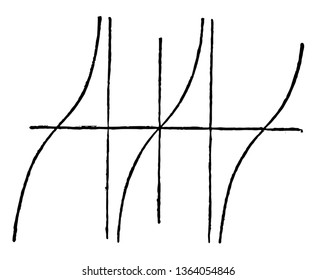 An image showing the tangent curve. It shows three tangent curves drawn on the x-axis, vintage line drawing or engraving illustration.