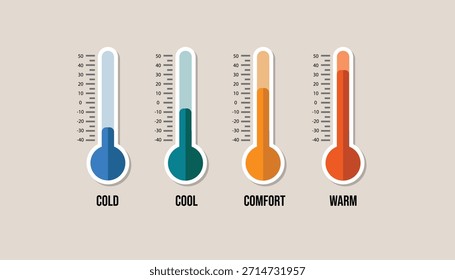 Das Bild zeigt vier vertikale Thermometer nebeneinander. Jedes Thermometer stellt ein anderes Temperaturniveau dar: Kalt, kühl, komfortabel und warm.