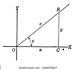 The image shows the right triangle OCB with, x, y, and r. There is a straight line in the first quadrant that forms an angle with the x axis and the line BC is drawn in the x axis, vintage