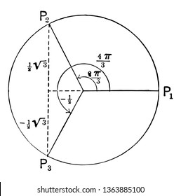 The Image shows the Roots Cube of the Unit and is found with the help of De Moivre's Theorem. Consists of extended angles and sides is considered to find cubic root, vintage line drawing or engraving