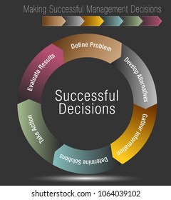 Imagen de un gráfico de seis pasos para tomar decisiones de administración exitosas.