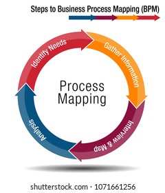 An image of a Steps to Business Process Mapping Chart.