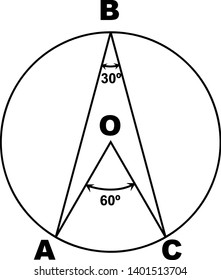 An image that shows a circle with an inscribed angle 30 and a central angle of 60. In a circle, the measure of an inscribed angle is half the measure of the central angle with the same intercepted