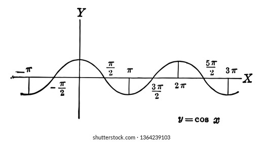 An image that shows the cosine curve. This image shows the y axis and the x axis. The cosine curve drawn on the X axis is shown, vintage line drawing or engraving illustration.