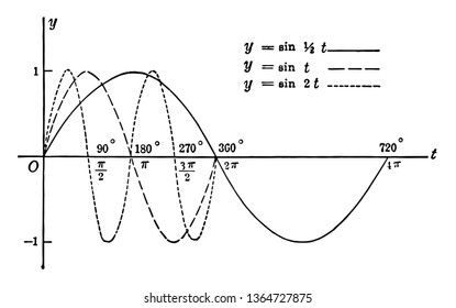 An image that shows the sinusoidal curves  Different sinusoidal frequency curves drawn and dashed line the X axis are shown  vintage line drawing engraving illustration 
