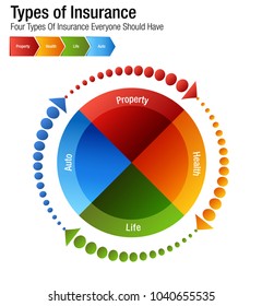 An image of a Types of Insurance Property Health Life Auto Chart.