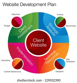 An image of a website development planning chart.
