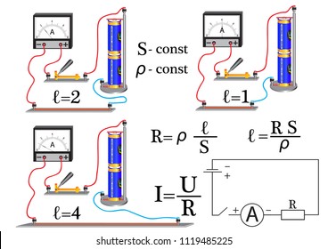 The image in which the resistance of the current conductor depends on its parameters-the length, cross-sectional area, and material.