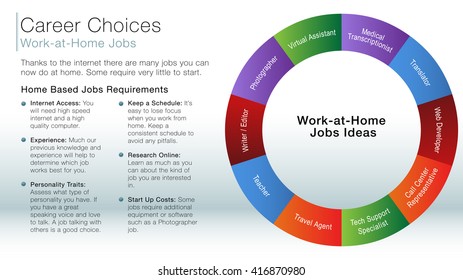 An image of a work at home job ideas information slide.