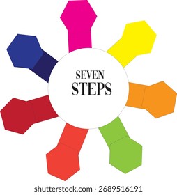From the image you provided, the title in the center is: SEVEN STEPS