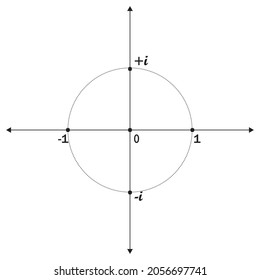 Imaginary unit, principal square root of −1,i in the complex or Cartesian plane. Real numbers lie on the horizontal axis, and imaginary numbers lie on the vertical axis.important mathematical concept,