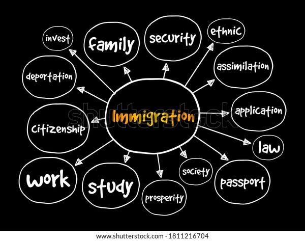 Immigration Mind Map Concept Presentations Reports Stock Vector ...
