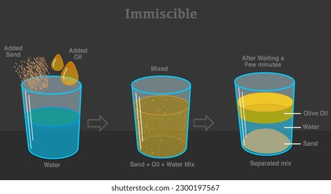 El aceite de oliva insoluble es menos denso que los fluidos, el agua. Mezcla heterógena. Altavoces transparentes, experimento de densidad, prueba. Espalda negra. Vector de ilustración oscuro