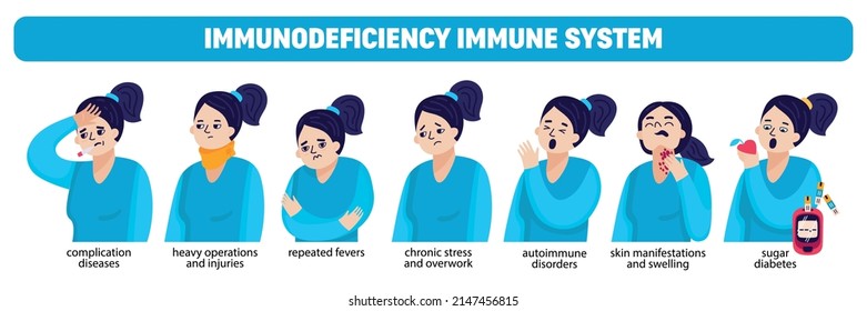 Immune system symptoms composition with complication diseases heavy operations and injuries repeated fevers and other descriptions vector illustration