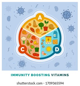 Immunity boosting vitamins A, C, D and top natural food sources, nutrition and health concept