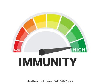 Ilustración del vector indicador de nivel de inmunidad, medidor de respuesta inmune codificado a color de bajo a alto