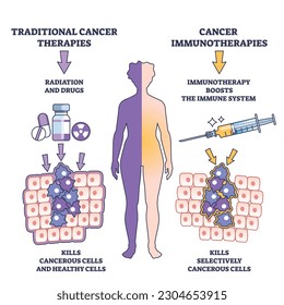 Método de inmunoterapia para el tratamiento del cáncer para el esquema del sistema inmunitario. Plan educativo etiquetado como terapia médica para la ilustración vectorial de enfermedades oncológicas. Mata selectivamente células cancerosas.