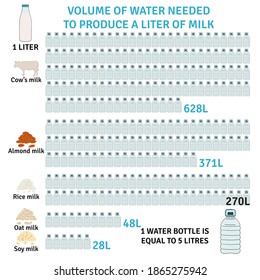 Auswirkungen von Milchsorten auf die Umwelt. Milch-Infografik. Milch, Mandeln, Soja, Reis, Hafermilch. Wasserverbrauch. Fußabdrücke aus Milch. Handgezeichnete Vektorgrafik.