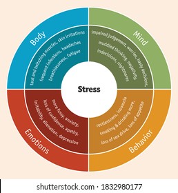 The impact of stress on mind, behavior, emotions and bod