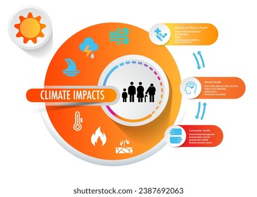 The Impacts of Climate Change on Human Health