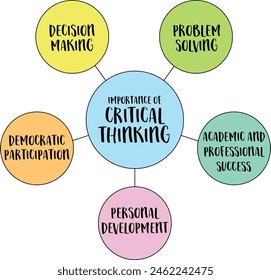 importance of critical thinking, decision making, problem solving, academic and professional success, personal development and democratic participation, vector diagram infographics