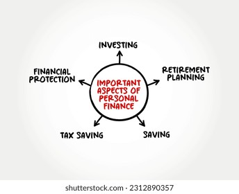 Important Aspects of Personal Finance is a term that covers managing your money as well as saving and investing, mind map concept background