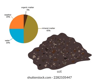 important constituents of the soil.