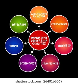 Important Leadership Qualities mind map concept for presentations and reports