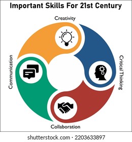 Important skills for 21st Century with Icons in an Infographic template