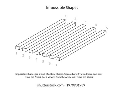 Impossible shapes are a kind of optical illusion. Square bars, if viewed from one side, there are 7 bars, but if viewed from the other side, there are 5 bars.