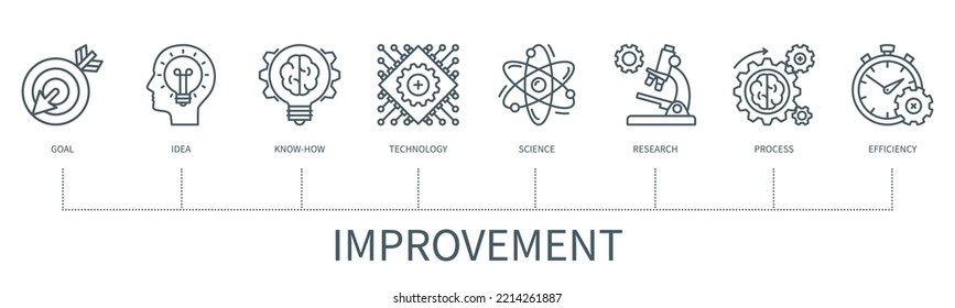 Improvement concept with icons. Goal, idea, know-how, technology, science, research, process, efficiency. Business banner. Web vector infographic in minimal outline style