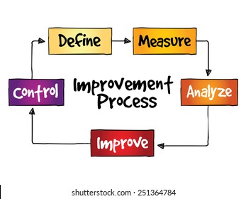 Improvement Process, business concept