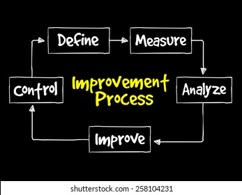 Improvement Process, business concept