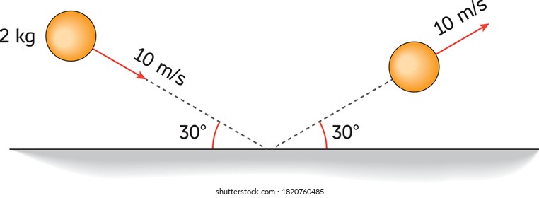 Impulse and Linear Momentum, Physics