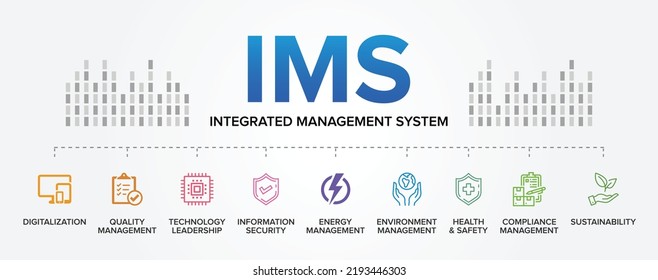 IMS - Integrated Management System concept vector icons set infographic background.