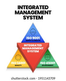 Das IMS ist ein integriertes Managementsystem für Industriemanagementstandards in drei Elementen. ISO 45001 für die Umwelt, ISO 14001 für die Qualität, 9001 für das Sicherheits- und Gesundheitskonzept Pyramide Vektorsymbol