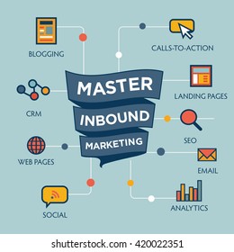 Inbound Marketing Graphic with Blogging, Web Pages, Social, Call to Action or CTA, email, landing page, analytics or reporting, and CRM vector icons