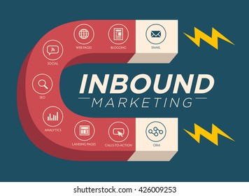 Inbound Marketing Magnet Graphic with Blogging, Web Pages, Social, Call to Action or CTA, email, landing page, analytics or reporting, and CRM vector icons