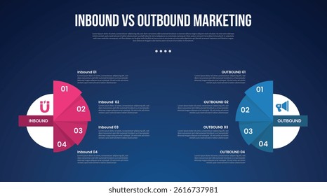 inbound vs outbound marketing infographic for comparison data with big circle and triangle slice stack with modern dark gradient style background with 2 point information vector