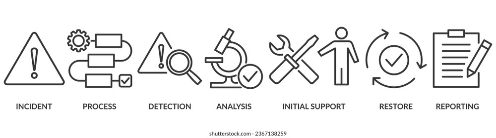 Incident-Management-Banner-Vektorgrafik-Konzept für Business Process Management mit einem Symbol für Vorfall, Prozess, Erkennung, Analyse, Erstunterstützung, Wiederherstellung und Reporting