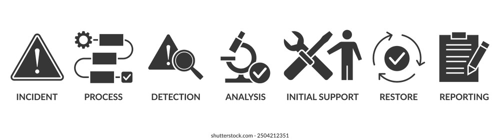 Incident management banner web icon vector illustration concept for business process management with an icon of the incident, process, detection, analysis, initial support, restore, and reporting