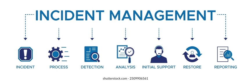 Incident management banner web icon vector illustration concept for business process management with an icon of the incident, process, detection, analysis, initial support, restore, and reporting.