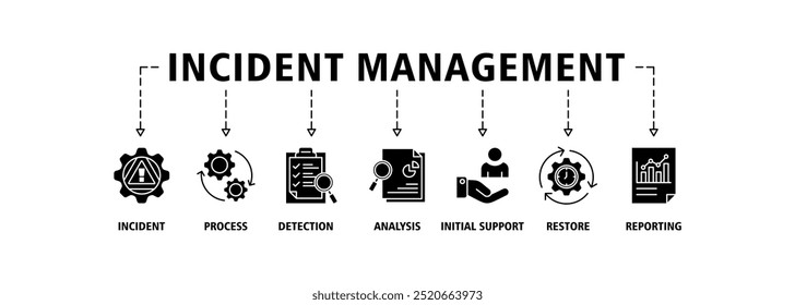 Incident management banner web icon set vector illustration for business process management with an icon of the incident, process, detection, analysis, initial support, restore, reporting icons symbol