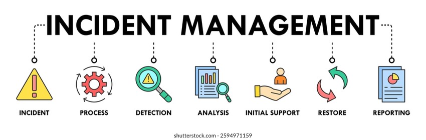 Incident management banner web icon vector illustration concept for business process management with an icon of the incident, process, detection, analysis, initial support, restore, and reporting